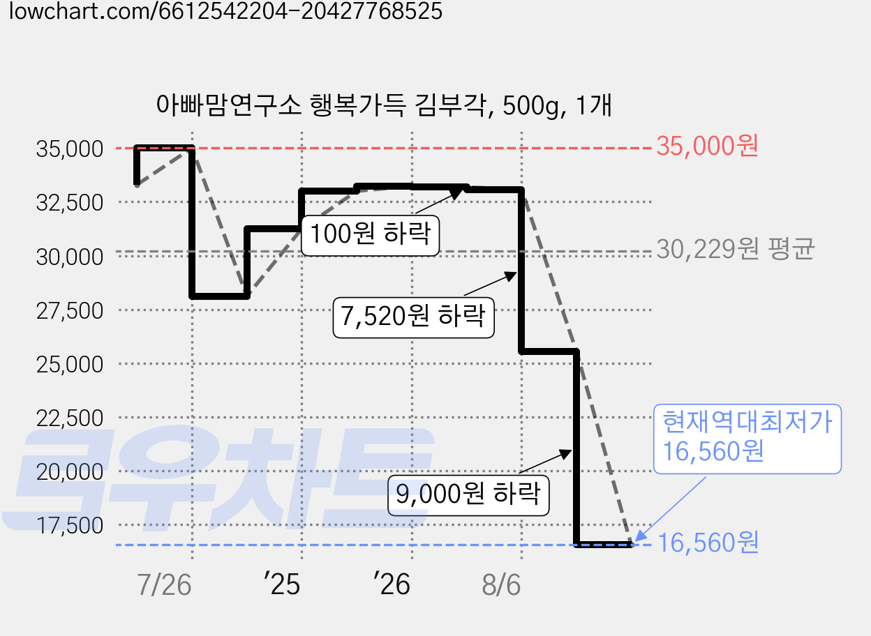 아빠맘연구소 행복가득 김부각, 500g, 1개 가격 변동 차트, 현재가 16,560원, 역대최저가