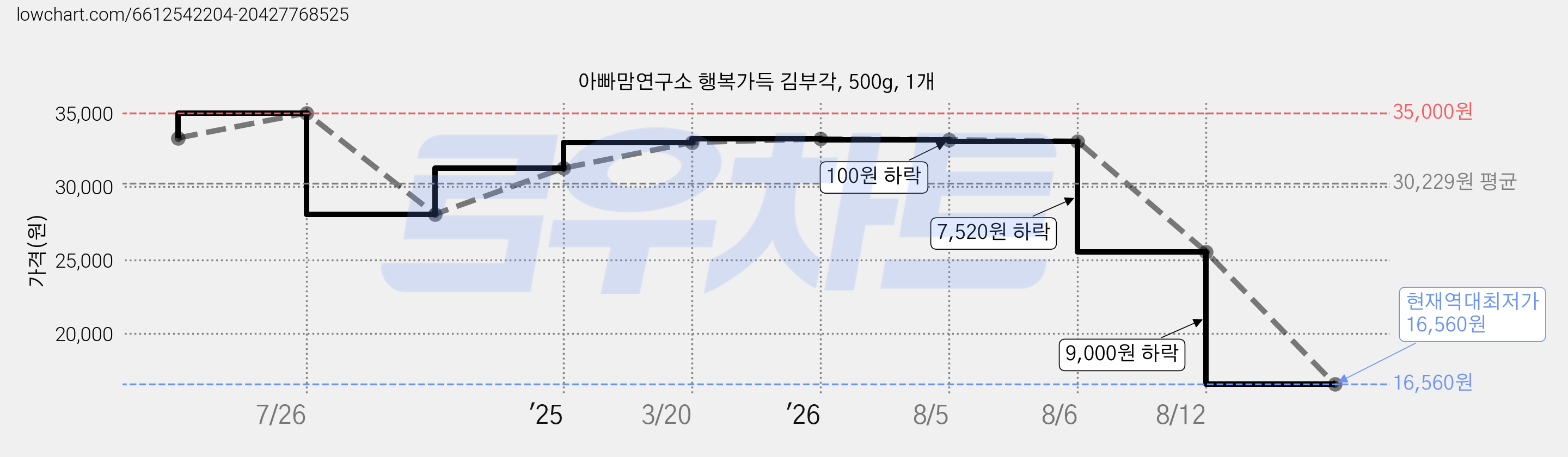 아빠맘연구소 행복가득 김부각, 500g, 1개 가격 변동 차트, 현재가 16,560원, 역대최저가