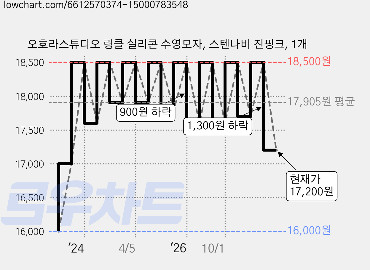 오호라스튜디오 링클 실리콘 수영모자, 스텐나비 진핑크, 1개 가격 변동 차트, 현재가 17,200원, 관측 최저가 16,000원