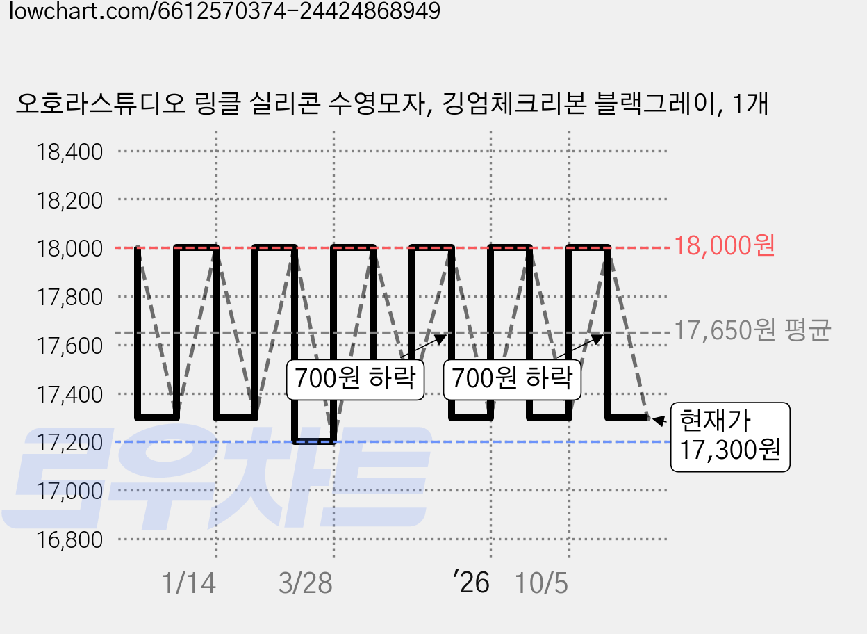 오호라스튜디오 링클 실리콘 수영모자, 깅엄체크리본 블랙그레이, 1개 가격 변동 차트, 현재가 17,300원, 관측 최저가 17,200원