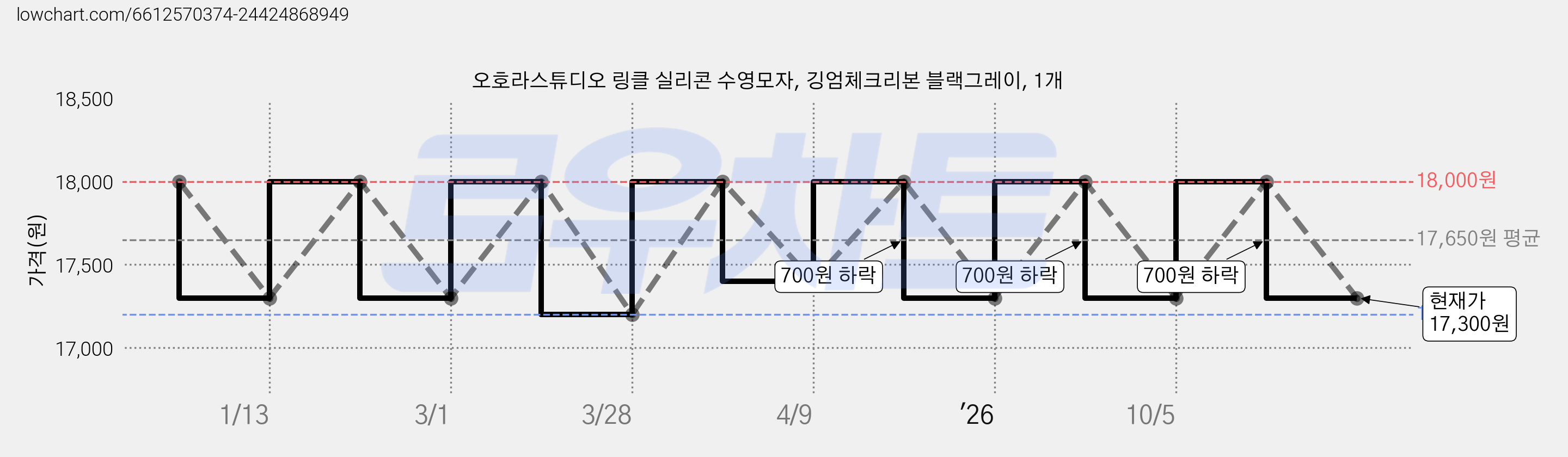 오호라스튜디오 링클 실리콘 수영모자, 깅엄체크리본 블랙그레이, 1개 가격 변동 차트, 현재가 17,300원, 관측 최저가 17,200원