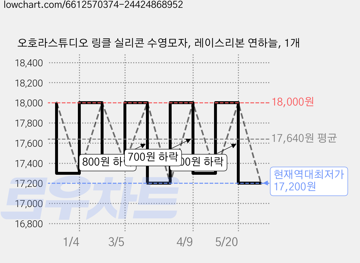 오호라스튜디오 링클 실리콘 수영모자, 레이스리본 연하늘, 1개 가격 변동 차트, 현재가 17,200원, 역대최저가