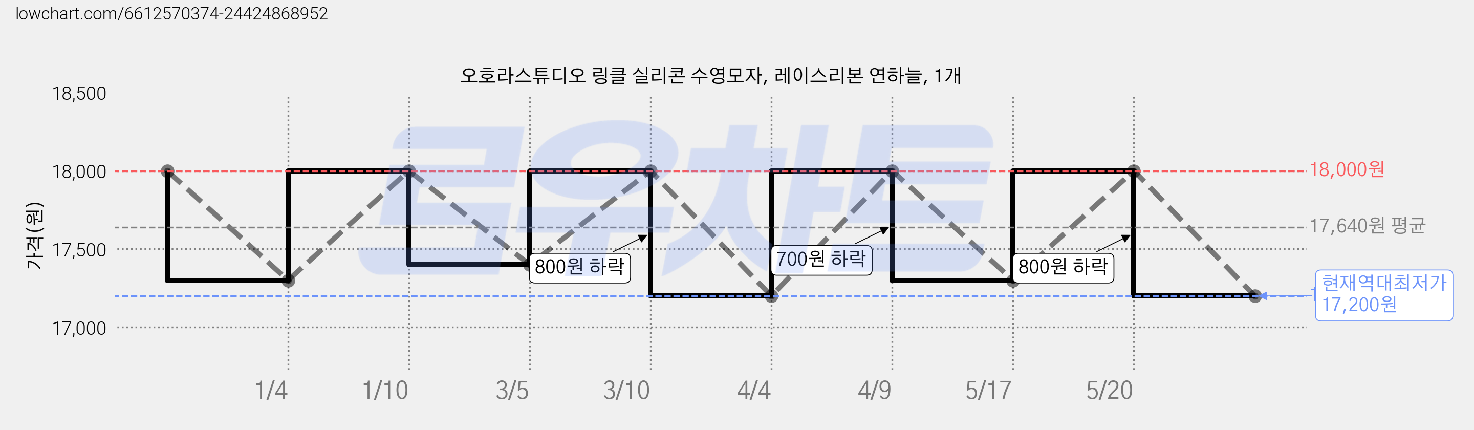 오호라스튜디오 링클 실리콘 수영모자, 레이스리본 연하늘, 1개 가격 변동 차트, 현재가 17,200원, 역대최저가