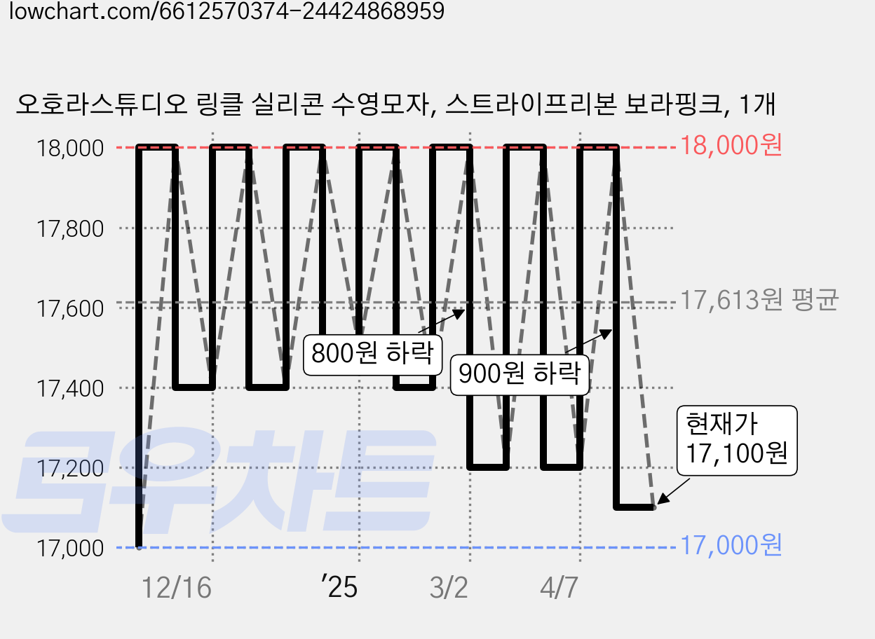 오호라스튜디오 링클 실리콘 수영모자, 스트라이프리본 보라핑크, 1개 가격 변동 차트, 현재가 17,100원, 관측 최저가 17,000원