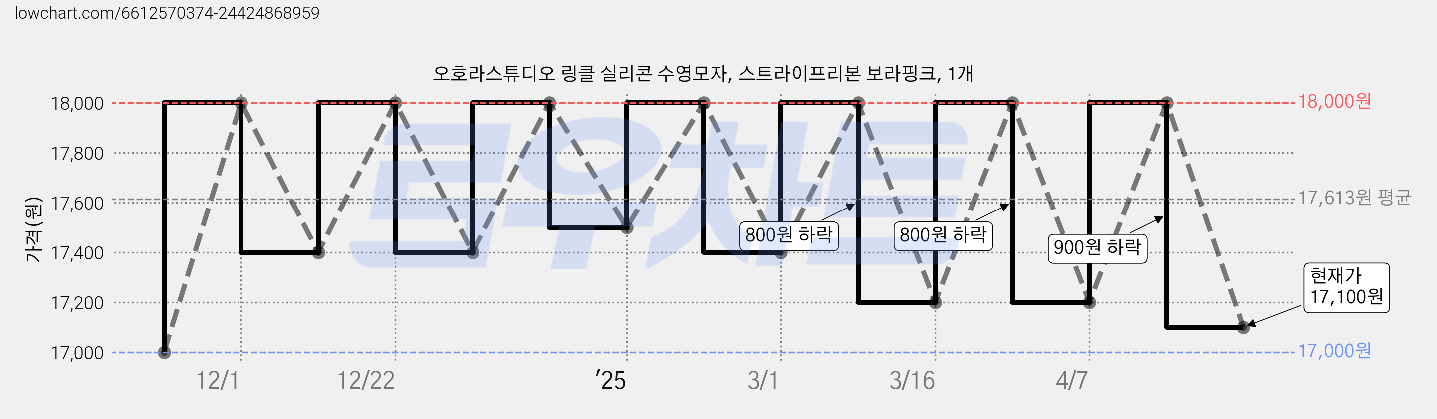 오호라스튜디오 링클 실리콘 수영모자, 스트라이프리본 보라핑크, 1개 가격 변동 차트, 현재가 17,100원, 관측 최저가 17,000원