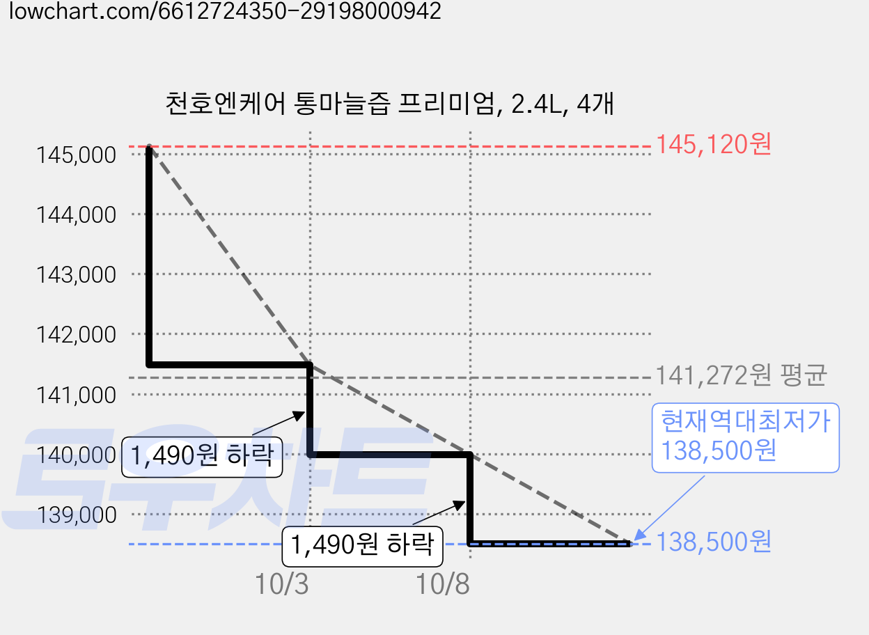 천호엔케어 통마늘즙 프리미엄, 2.4L, 4개 가격 변동 차트, 현재가 138,500원, 역대최저가