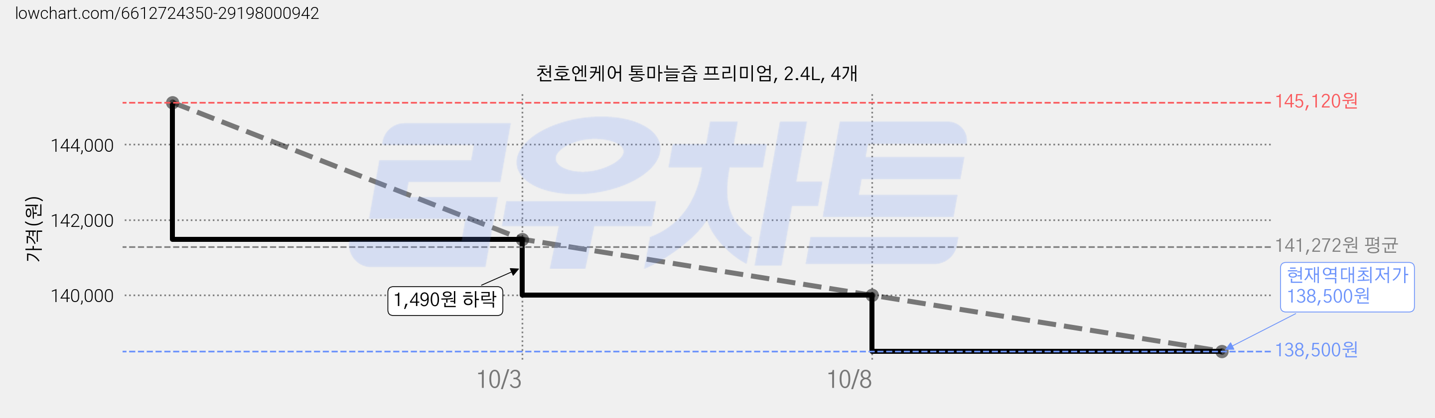 천호엔케어 통마늘즙 프리미엄, 2.4L, 4개 가격 변동 차트, 현재가 138,500원, 역대최저가
