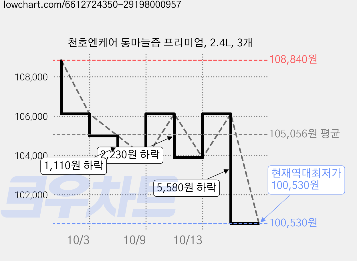 천호엔케어 통마늘즙 프리미엄, 2.4L, 3개 가격 변동 차트, 현재가 100,530원, 역대최저가