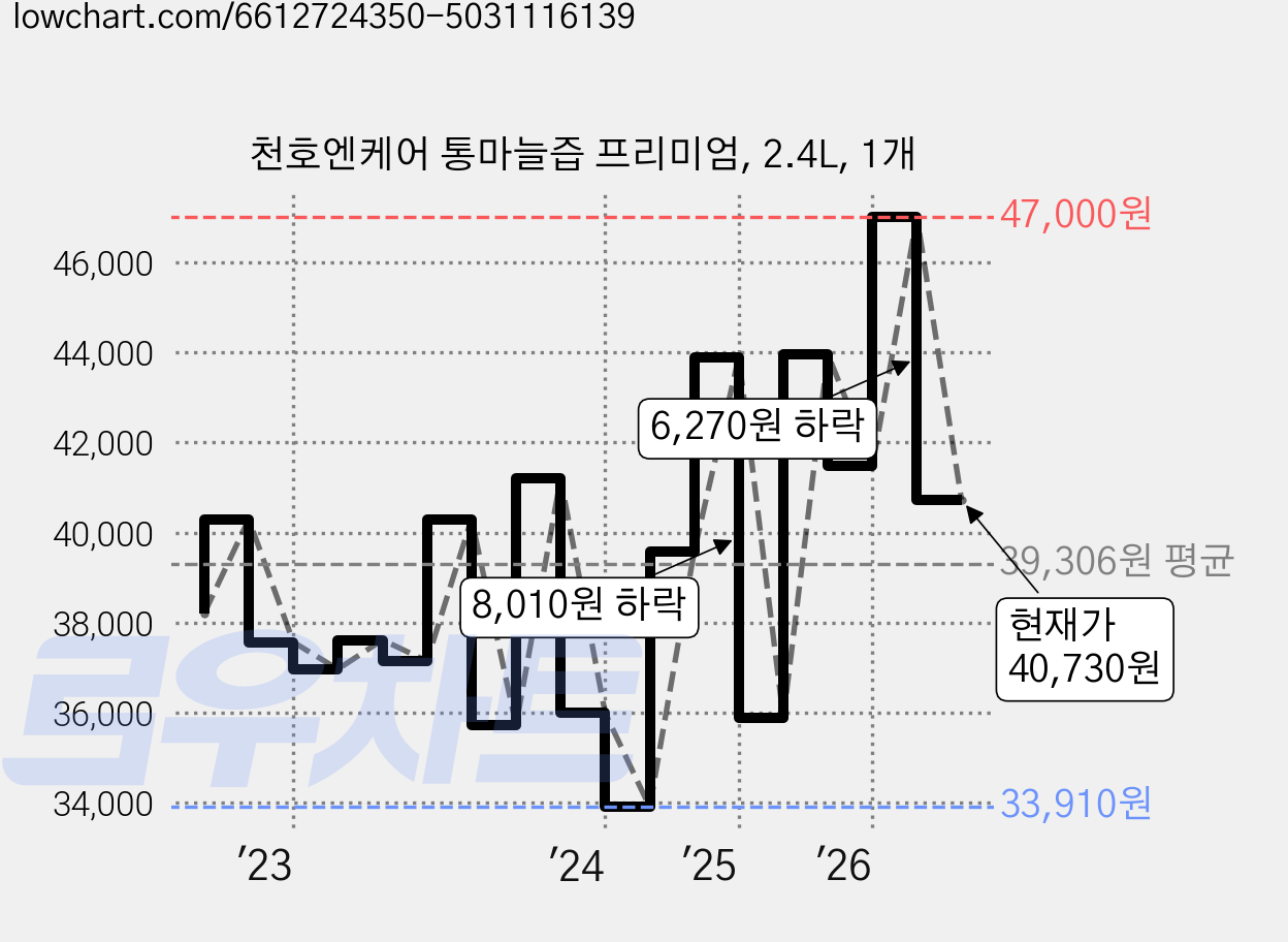 천호엔케어 통마늘즙 프리미엄, 2.4L, 1개 가격 변동 차트, 현재가 40,730원, 관측 최저가 33,910원