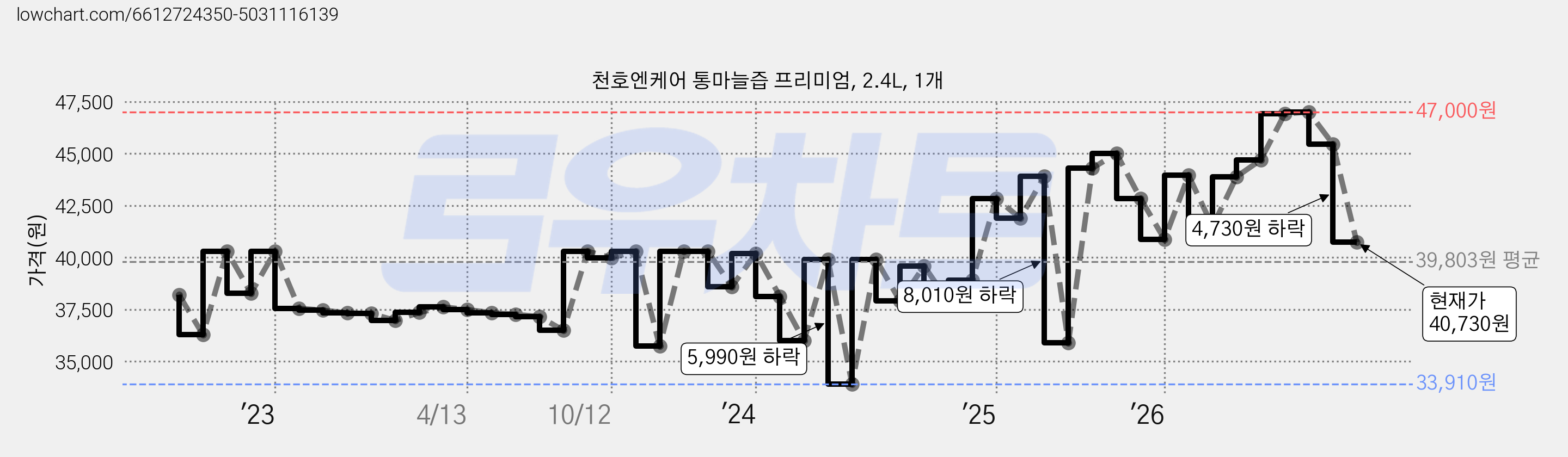 천호엔케어 통마늘즙 프리미엄, 2.4L, 1개 가격 변동 차트, 현재가 40,730원, 관측 최저가 33,910원