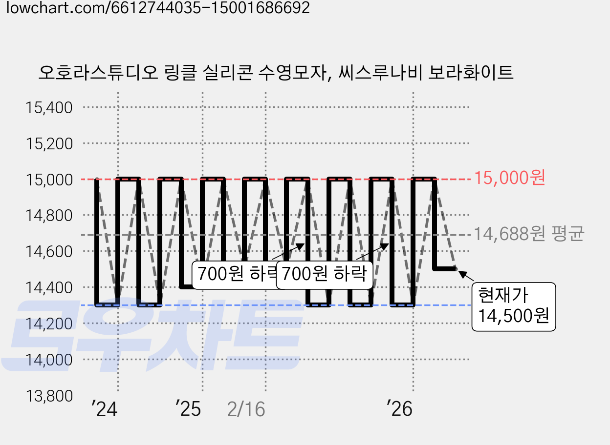 오호라스튜디오 링클 실리콘 수영모자, 씨스루나비 보라화이트 가격 변동 차트, 현재가 14,500원, 관측 최저가 14,300원