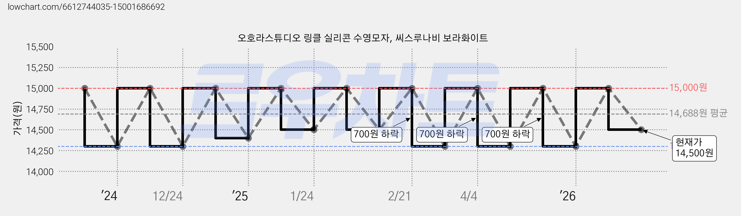 오호라스튜디오 링클 실리콘 수영모자, 씨스루나비 보라화이트 가격 변동 차트, 현재가 14,500원, 관측 최저가 14,300원
