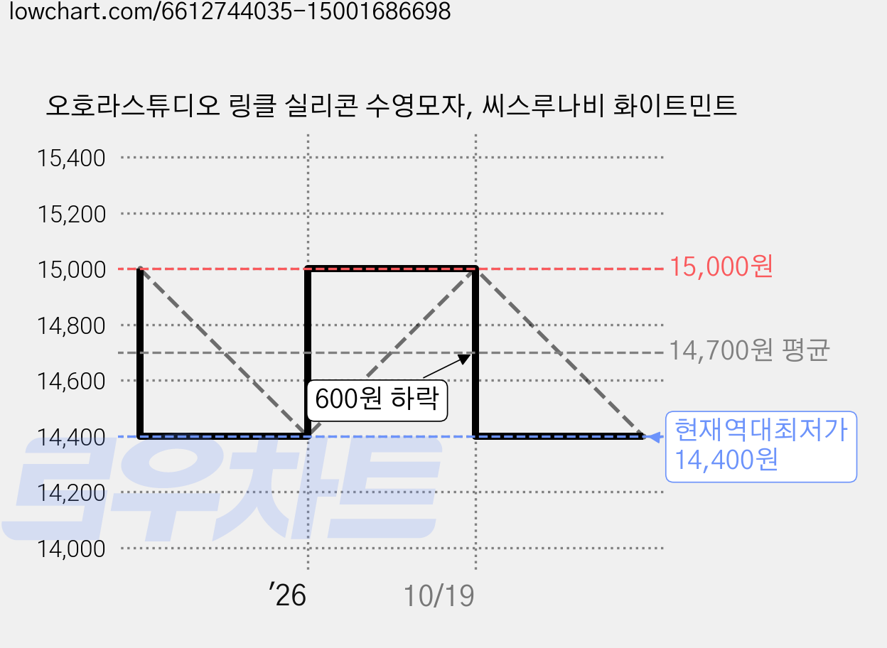 오호라스튜디오 링클 실리콘 수영모자, 씨스루나비 화이트민트 가격 변동 차트, 현재가 14,400원, 역대최저가