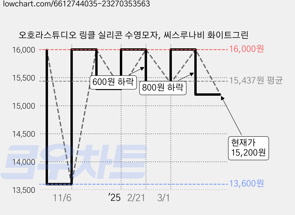 오호라스튜디오 링클 실리콘 수영모자, 씨스루나비 화이트그린 가격 변동 차트, 현재가 15,200원, 관측 최저가 13,600원