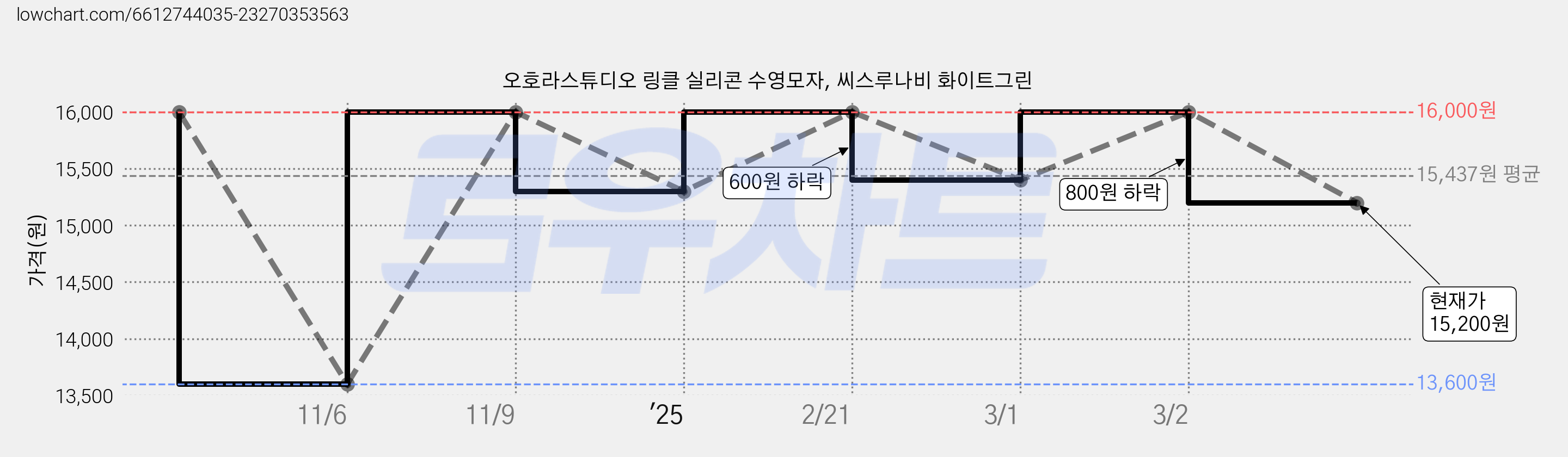 오호라스튜디오 링클 실리콘 수영모자, 씨스루나비 화이트그린 가격 변동 차트, 현재가 15,200원, 관측 최저가 13,600원