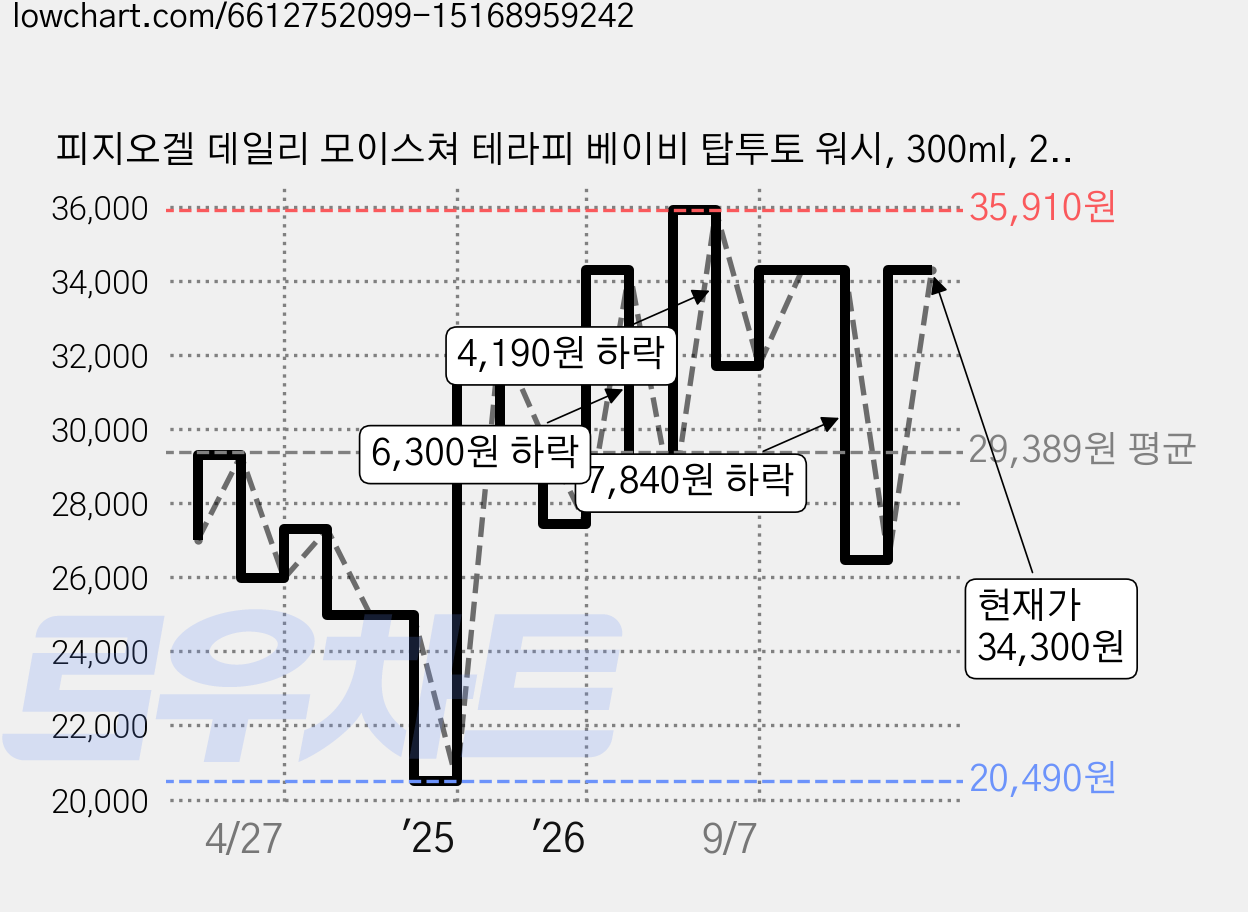 피지오겔 데일리 모이스쳐 테라피 베이비 탑투토 워시, 300ml, 2개 가격 변동 차트, 현재가 34,300원, 관측 최저가 19,490원