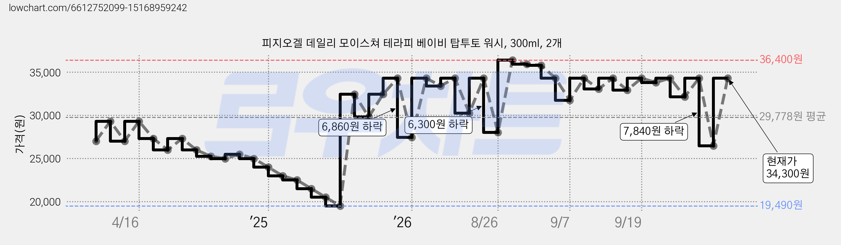 피지오겔 데일리 모이스쳐 테라피 베이비 탑투토 워시, 300ml, 2개 가격 변동 차트, 현재가 34,300원, 관측 최저가 19,490원