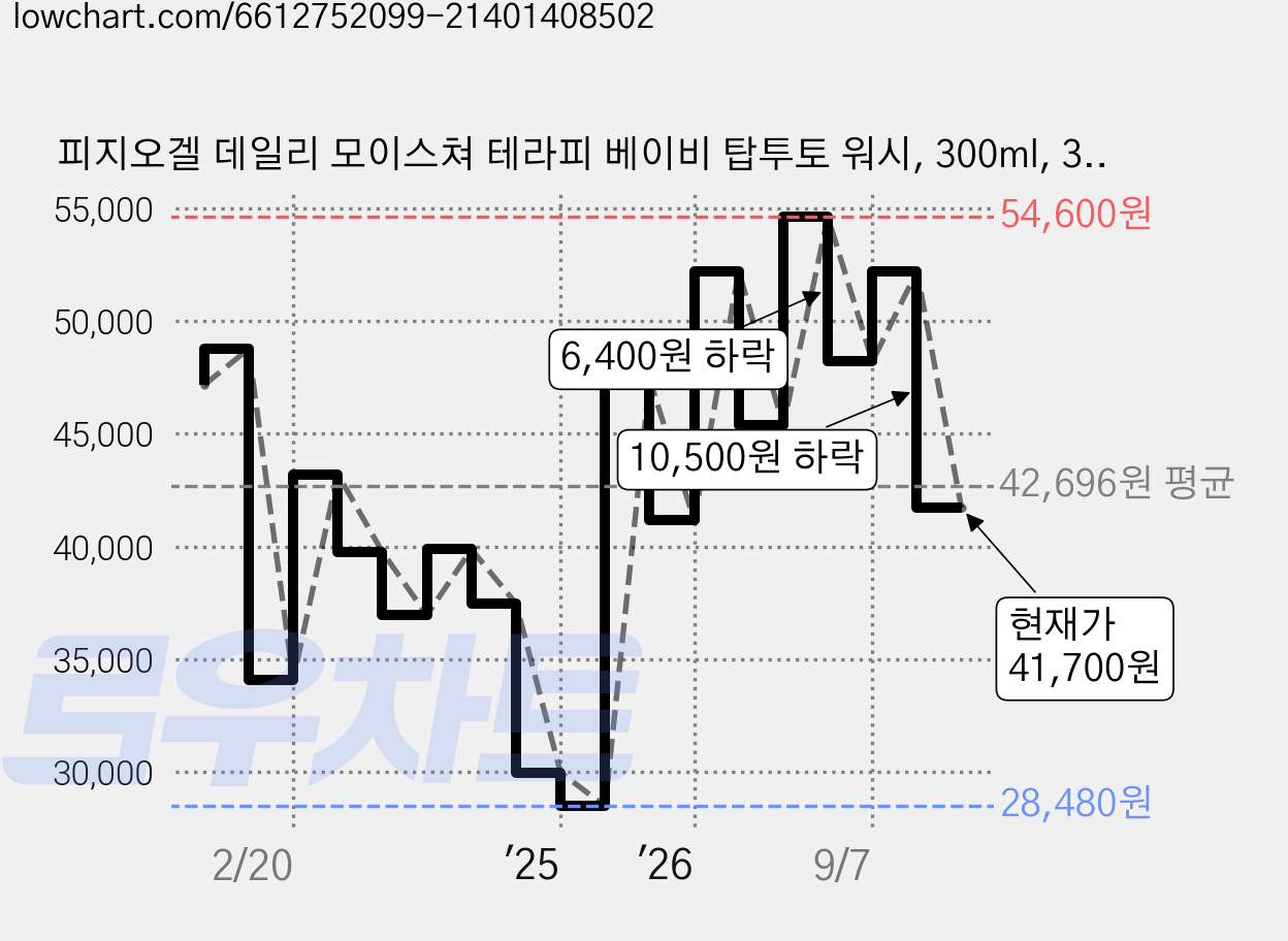 피지오겔 데일리 모이스쳐 테라피 베이비 탑투토 워시, 300ml, 3개 가격 변동 차트, 현재가 41,700원, 관측 최저가 28,480원