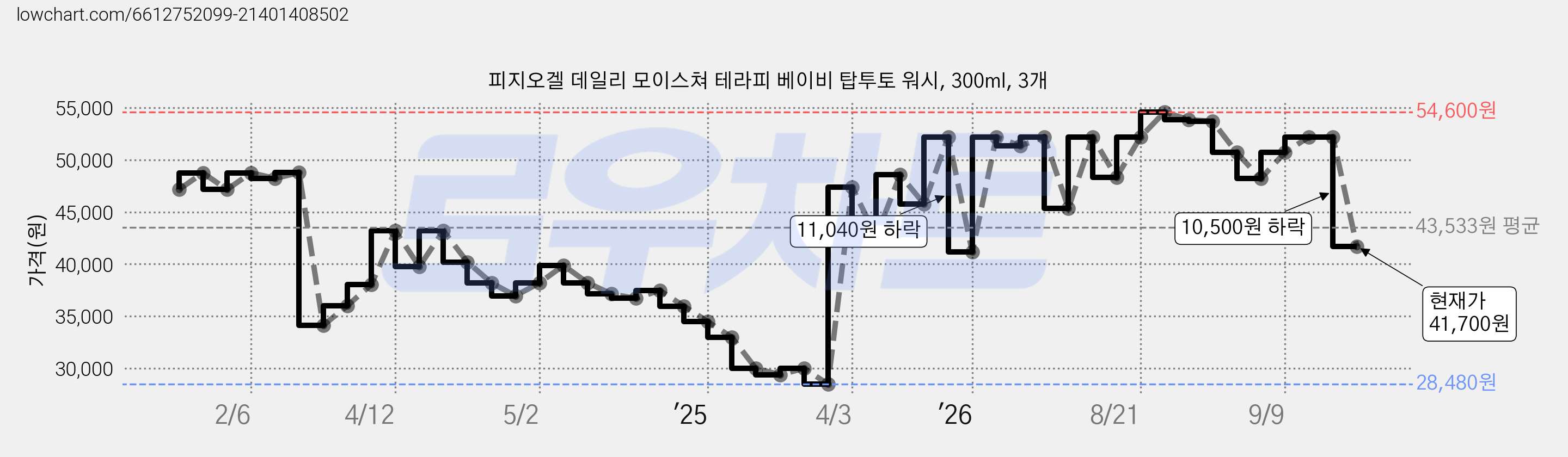 피지오겔 데일리 모이스쳐 테라피 베이비 탑투토 워시, 300ml, 3개 가격 변동 차트, 현재가 41,700원, 관측 최저가 28,480원