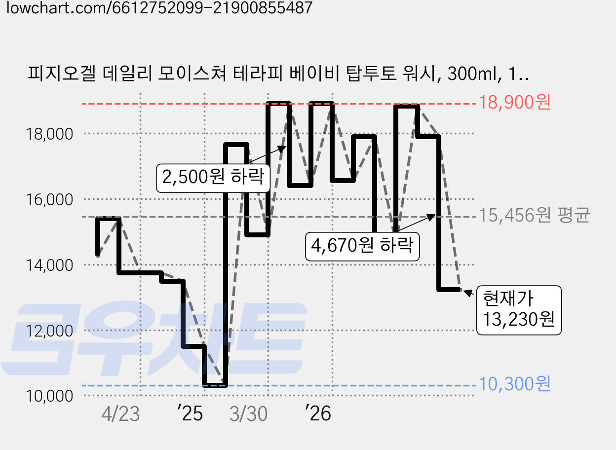 피지오겔 데일리 모이스쳐 테라피 베이비 탑투토 워시, 300ml, 1개 가격 변동 차트, 현재가 13,230원, 관측 최저가 10,300원