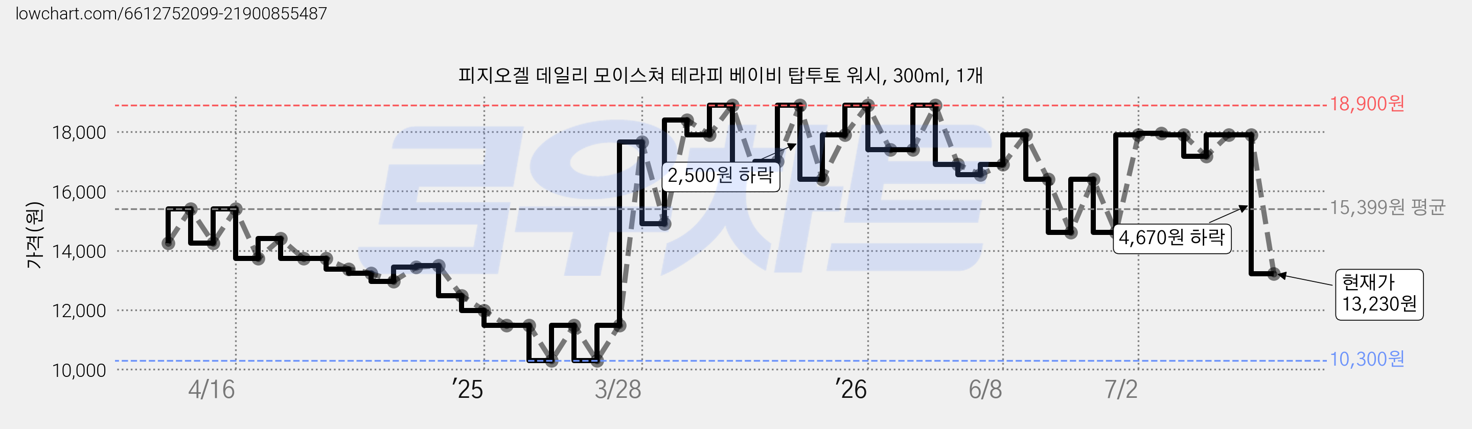 피지오겔 데일리 모이스쳐 테라피 베이비 탑투토 워시, 300ml, 1개 가격 변동 차트, 현재가 13,230원, 관측 최저가 10,300원