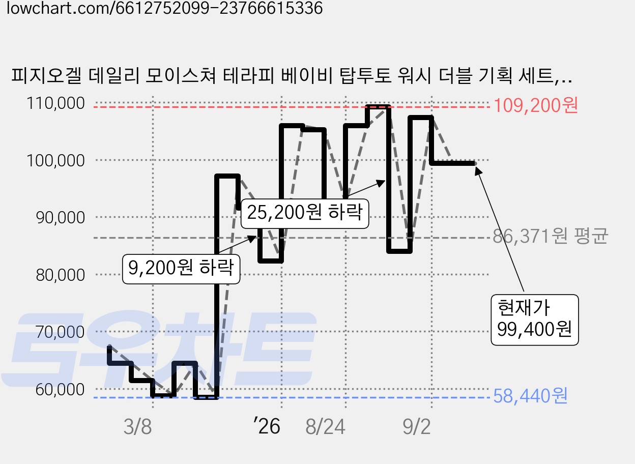 피지오겔 데일리 모이스쳐 테라피 베이비 탑투토 워시 더블 기획 세트, 300ml, 6개 가격 변동 차트, 현재가 99,400원, 관측 최저가 58,440원