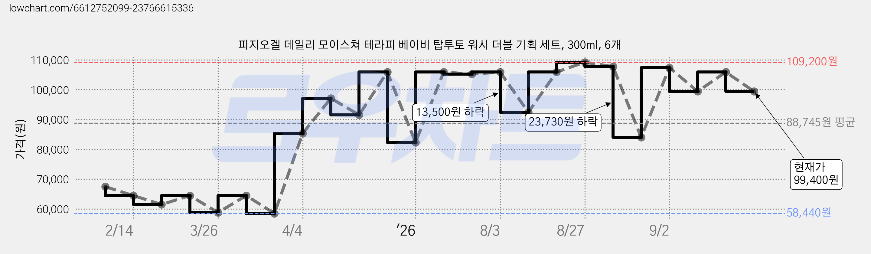 피지오겔 데일리 모이스쳐 테라피 베이비 탑투토 워시 더블 기획 세트, 300ml, 6개 가격 변동 차트, 현재가 99,400원, 관측 최저가 58,440원