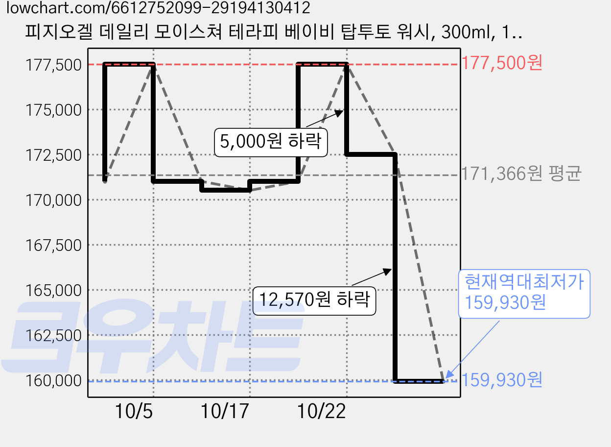 피지오겔 데일리 모이스쳐 테라피 베이비 탑투토 워시, 300ml, 10개 가격 변동 차트, 현재가 159,930원, 역대최저가