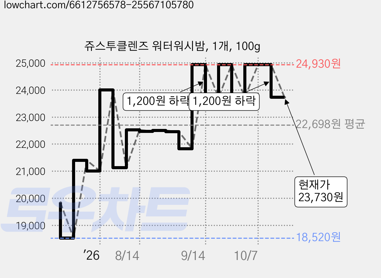쥬스투클렌즈 워터워시밤, 1개, 100g 가격 변동 차트, 현재가 23,730원, 관측 최저가 18,520원