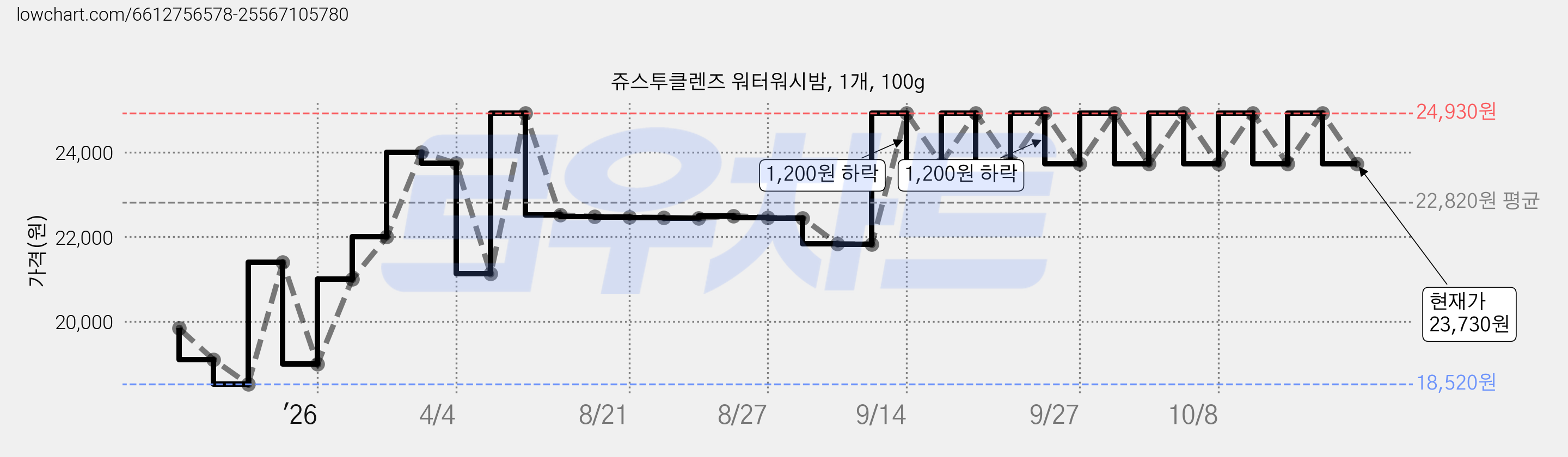 쥬스투클렌즈 워터워시밤, 1개, 100g 가격 변동 차트, 현재가 23,730원, 관측 최저가 18,520원