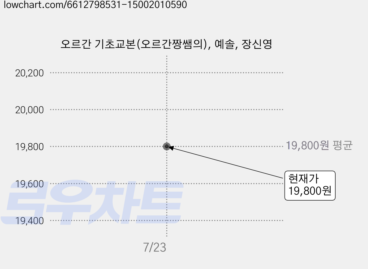오르간 기초교본(오르간짱쌤의), 예솔, 장신영 가격 변동 차트, 현재가 19,800원