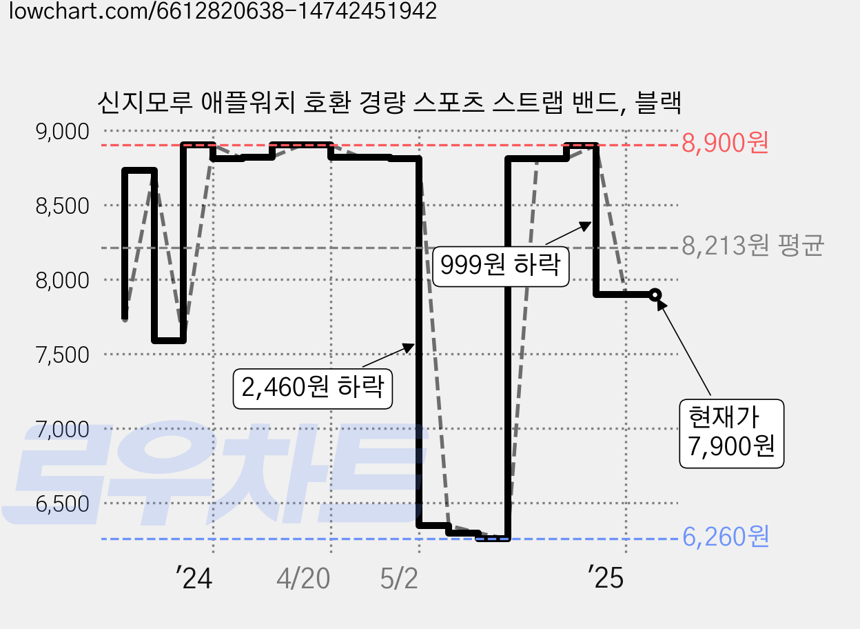 신지모루 애플워치 호환 경량 스포츠 스트랩 밴드, 블랙 가격 변동 차트, 현재가 7,900원, 관측 최저가 6,260원