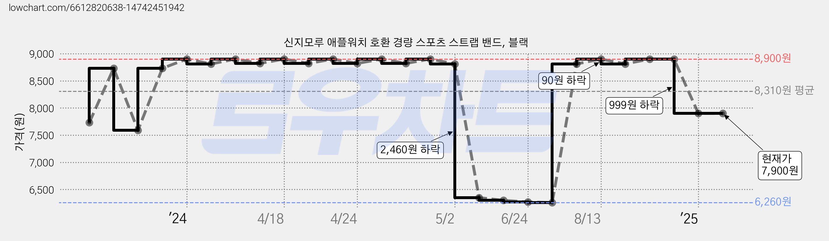 신지모루 애플워치 호환 경량 스포츠 스트랩 밴드, 블랙 가격 변동 차트, 현재가 7,900원, 관측 최저가 6,260원
