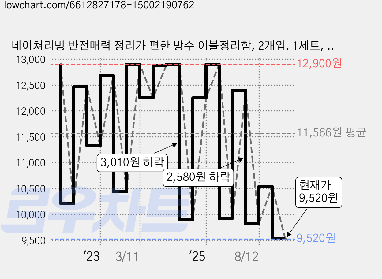 네이쳐리빙 반전매력 정리가 편한 방수 이불정리함, 2개입, 1세트, 베이지 가격 변동 차트, 현재가 9,520원, 관측 최저가 8,870원