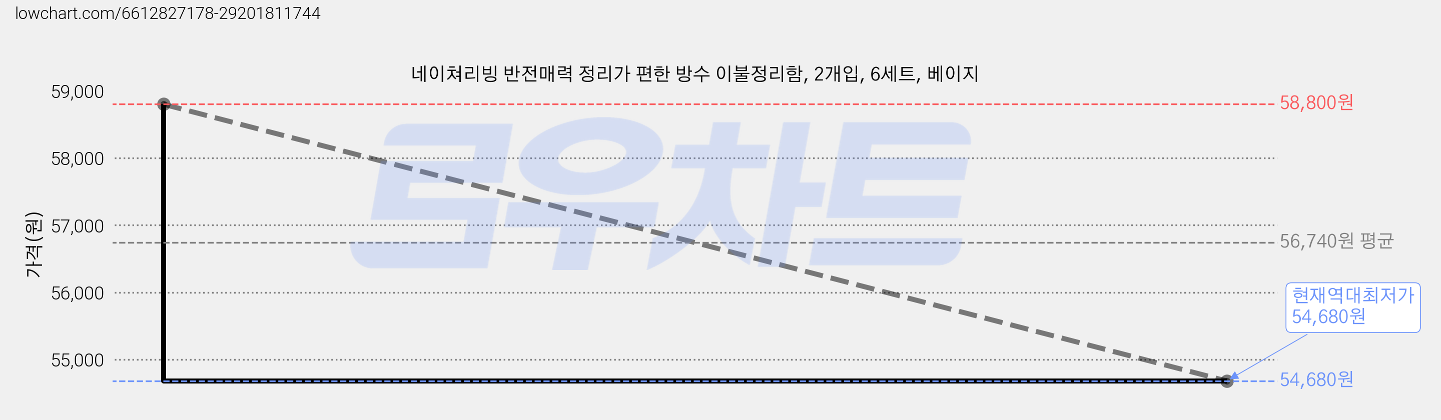 네이쳐리빙 반전매력 정리가 편한 방수 이불정리함, 2개입, 6세트, 베이지 가격 변동 차트, 현재가 54,680원, 역대최저가