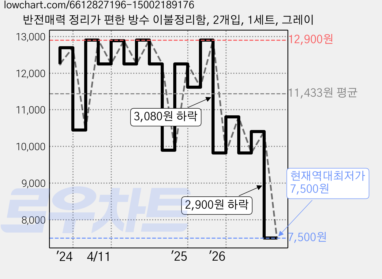 반전매력 정리가 편한 방수 이불정리함, 2개입, 1세트, 그레이 가격 변동 차트, 현재가 7,500원, 역대최저가