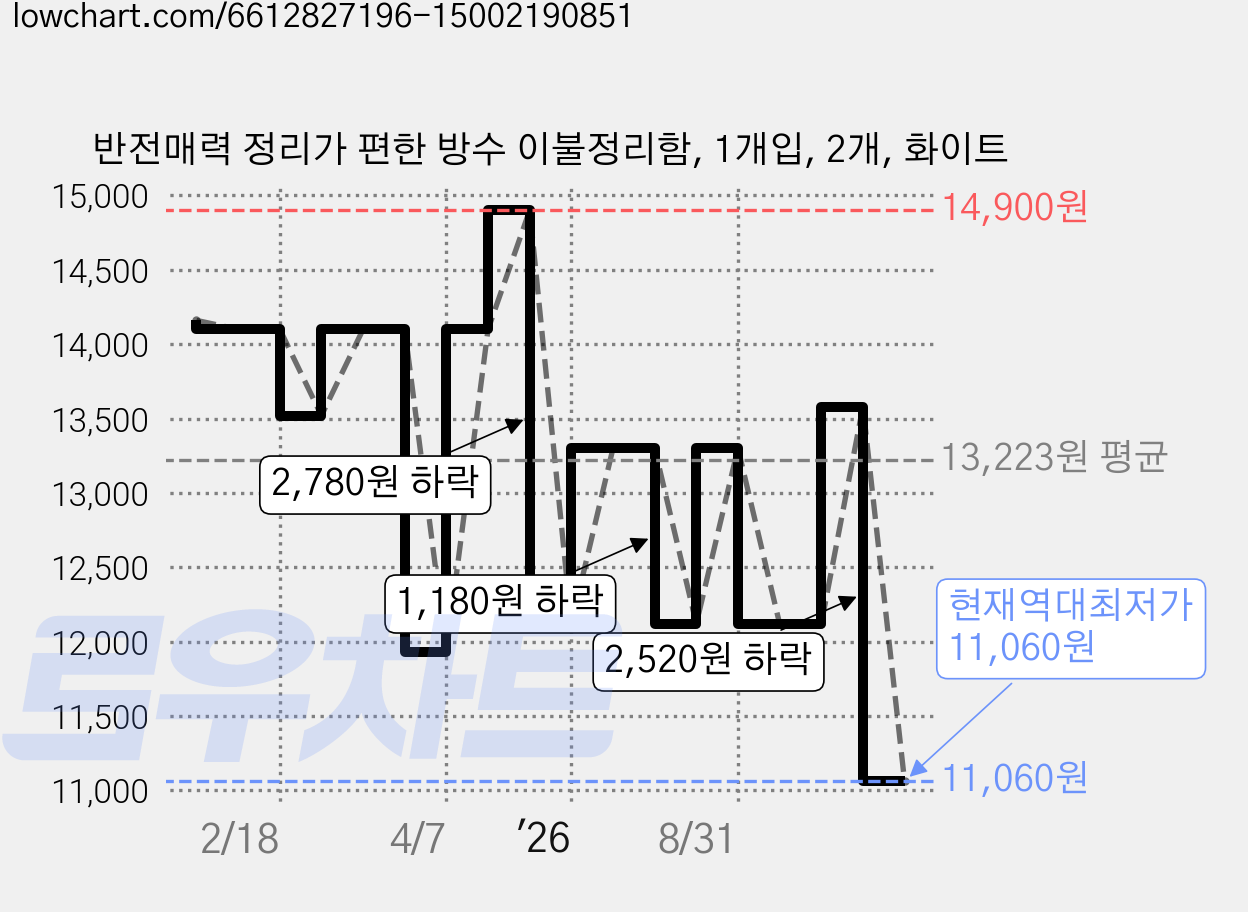 반전매력 정리가 편한 방수 이불정리함, 1개입, 2개, 화이트 가격 변동 차트, 현재가 11,060원, 역대최저가