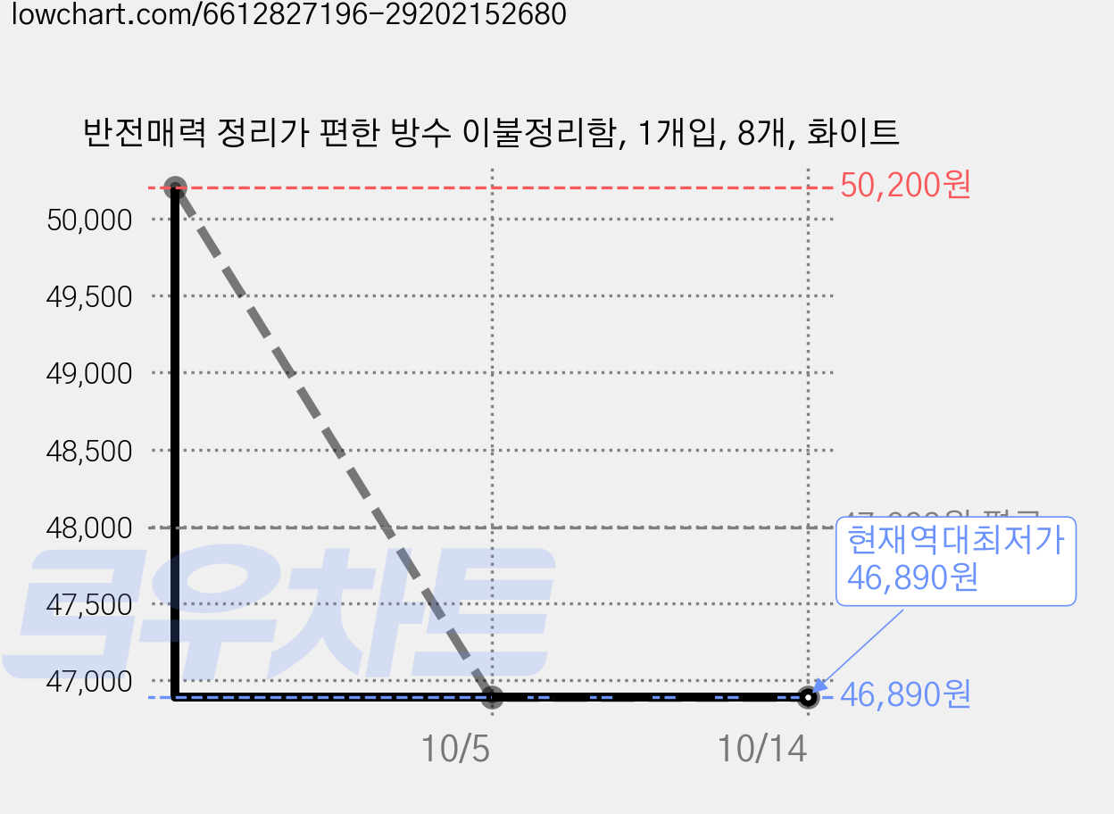 반전매력 정리가 편한 방수 이불정리함, 1개입, 8개, 화이트 가격 변동 차트, 현재가 46,890원, 역대최저가