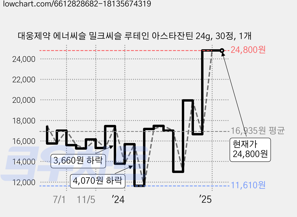 대웅제약 에너씨슬 밀크씨슬 루테인 아스타잔틴 24g, 30정, 1개 가격 변동 차트, 현재가 24,800원, 역대최저가