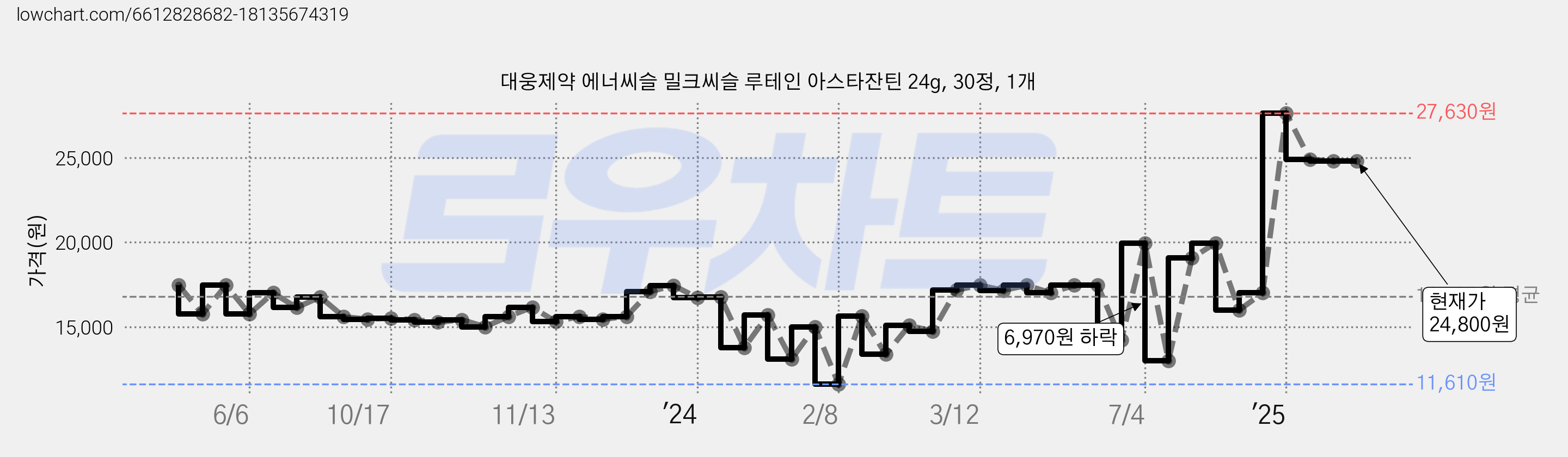 대웅제약 에너씨슬 밀크씨슬 루테인 아스타잔틴 24g, 30정, 1개 가격 변동 차트, 현재가 24,800원, 역대최저가