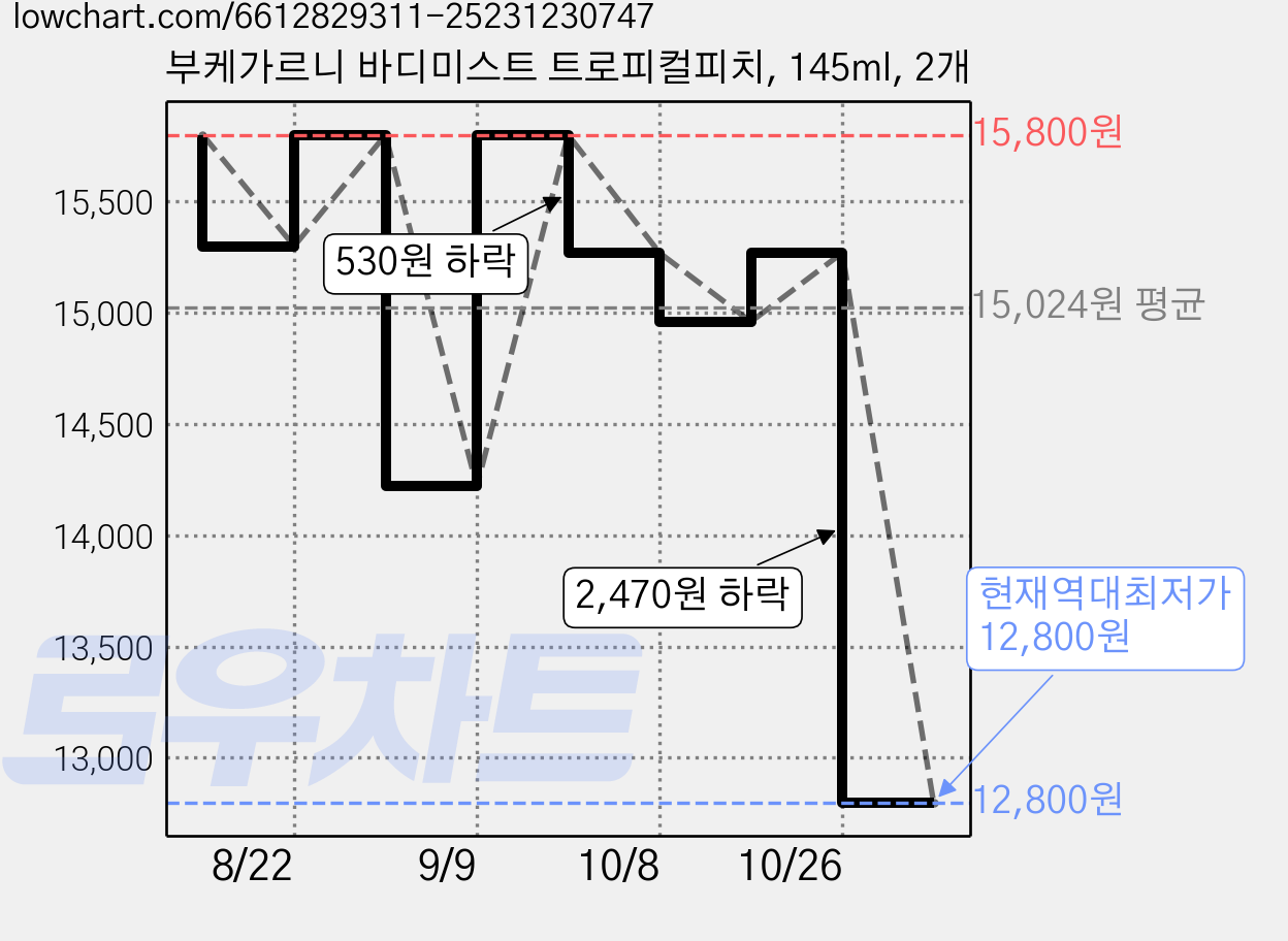 부케가르니 바디미스트 트로피컬피치, 145ml, 2개 가격 변동 차트, 현재가 12,800원, 역대최저가