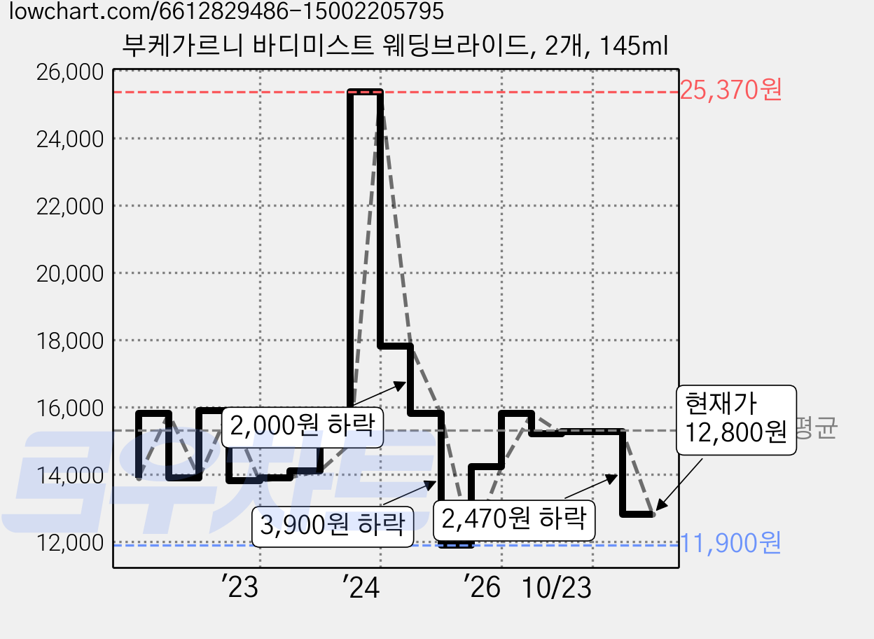 부케가르니 바디미스트 웨딩브라이드, 2개, 145ml 가격 변동 차트, 현재가 12,800원, 관측 최저가 11,900원