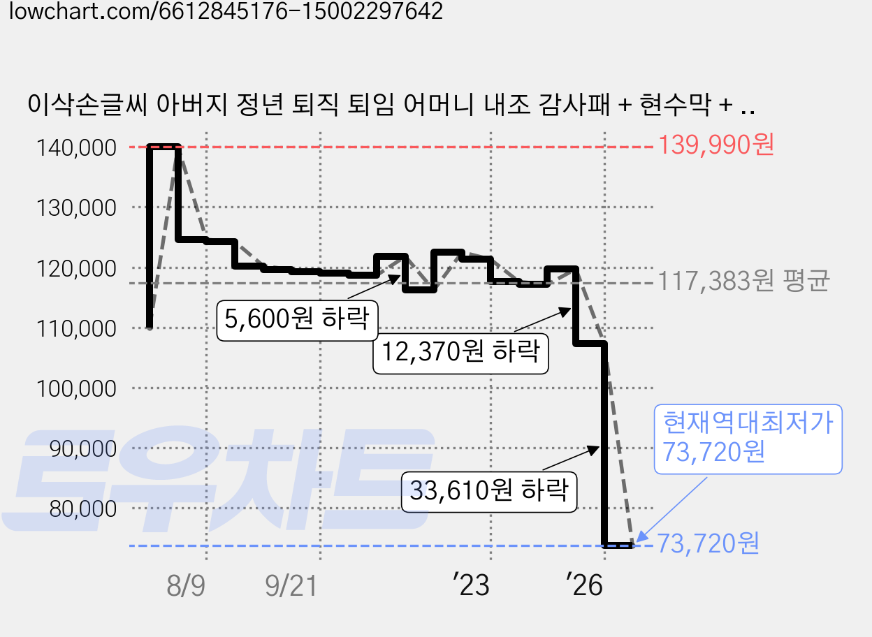 이삭손글씨 아버지 정년 퇴직 퇴임 어머니 내조 감사패 + 현수막 + 편지 세트 08 위대한 부모님 가격 변동 차트, 현재가 73,720원, 역대최저가