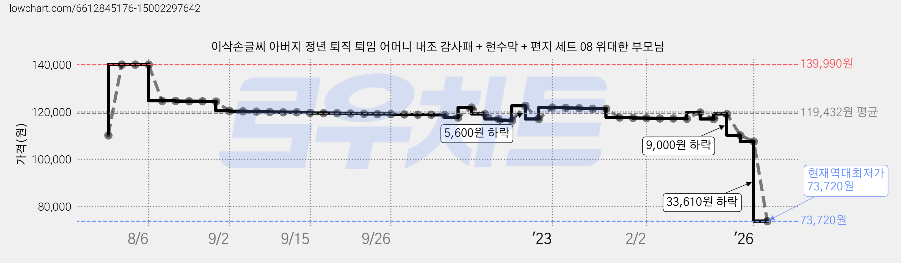 이삭손글씨 아버지 정년 퇴직 퇴임 어머니 내조 감사패 + 현수막 + 편지 세트 08 위대한 부모님 가격 변동 차트, 현재가 73,720원, 역대최저가