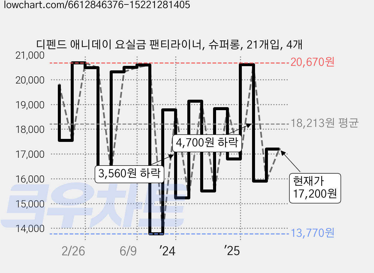 디펜드 애니데이 요실금 팬티라이너, 슈퍼롱, 21개입, 4개 가격 변동 차트, 현재가 17,200원, 관측 최저가 13,770원