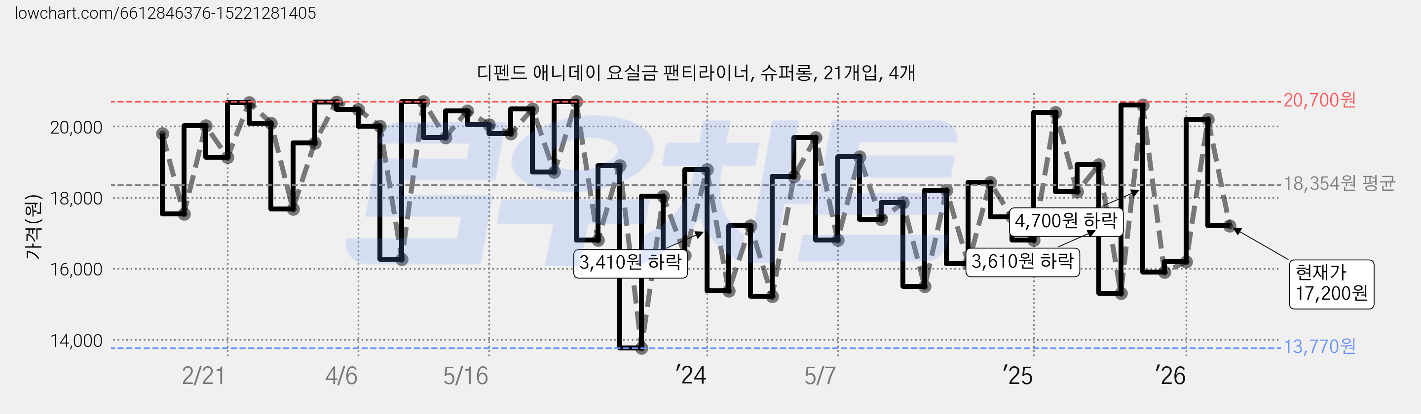 디펜드 애니데이 요실금 팬티라이너, 슈퍼롱, 21개입, 4개 가격 변동 차트, 현재가 17,200원, 관측 최저가 13,770원