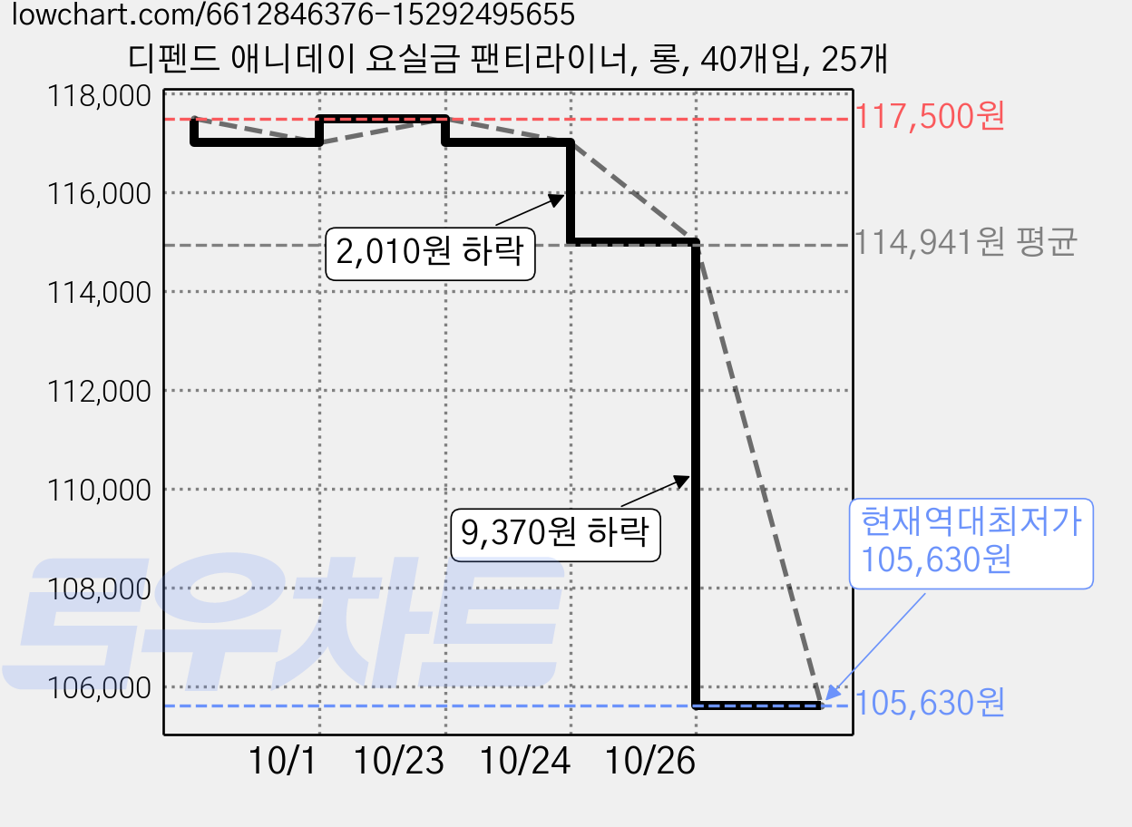 디펜드 애니데이 요실금 팬티라이너, 롱, 40개입, 25개 가격 변동 차트, 현재가 105,630원, 역대최저가