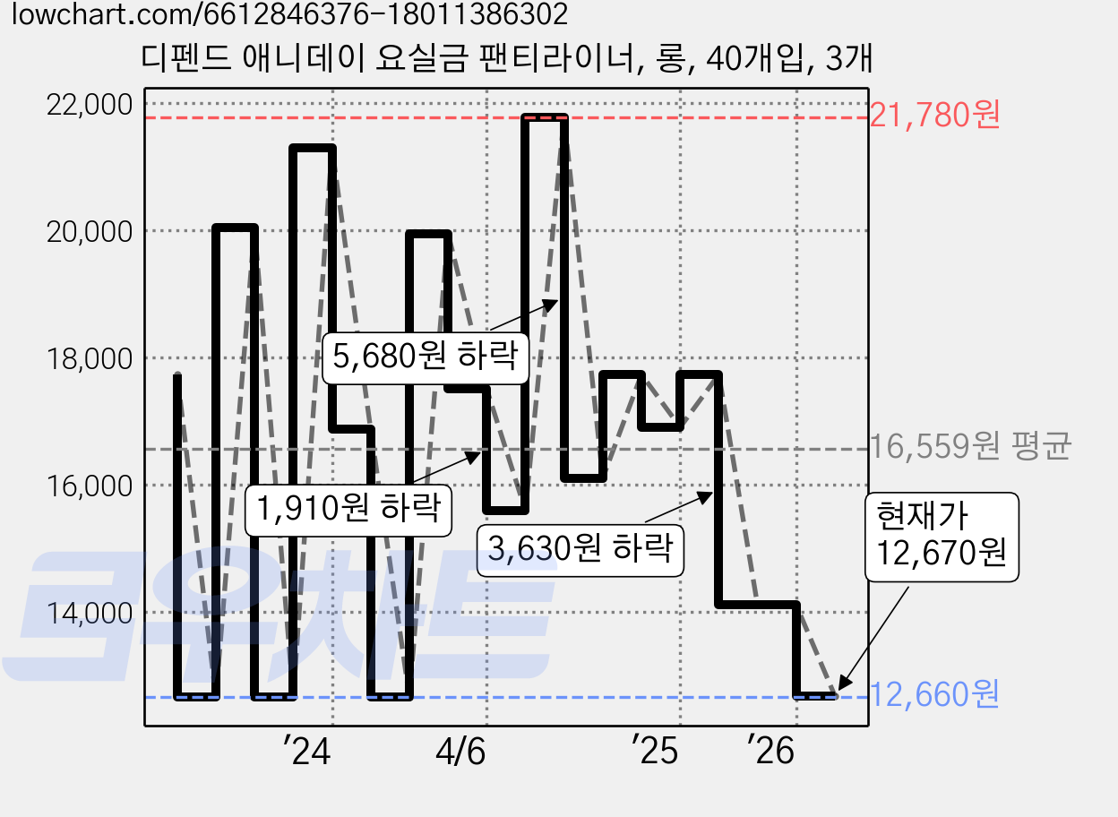 디펜드 애니데이 요실금 팬티라이너, 롱, 40개입, 3개 가격 변동 차트, 현재가 12,670원, 관측 최저가 12,660원