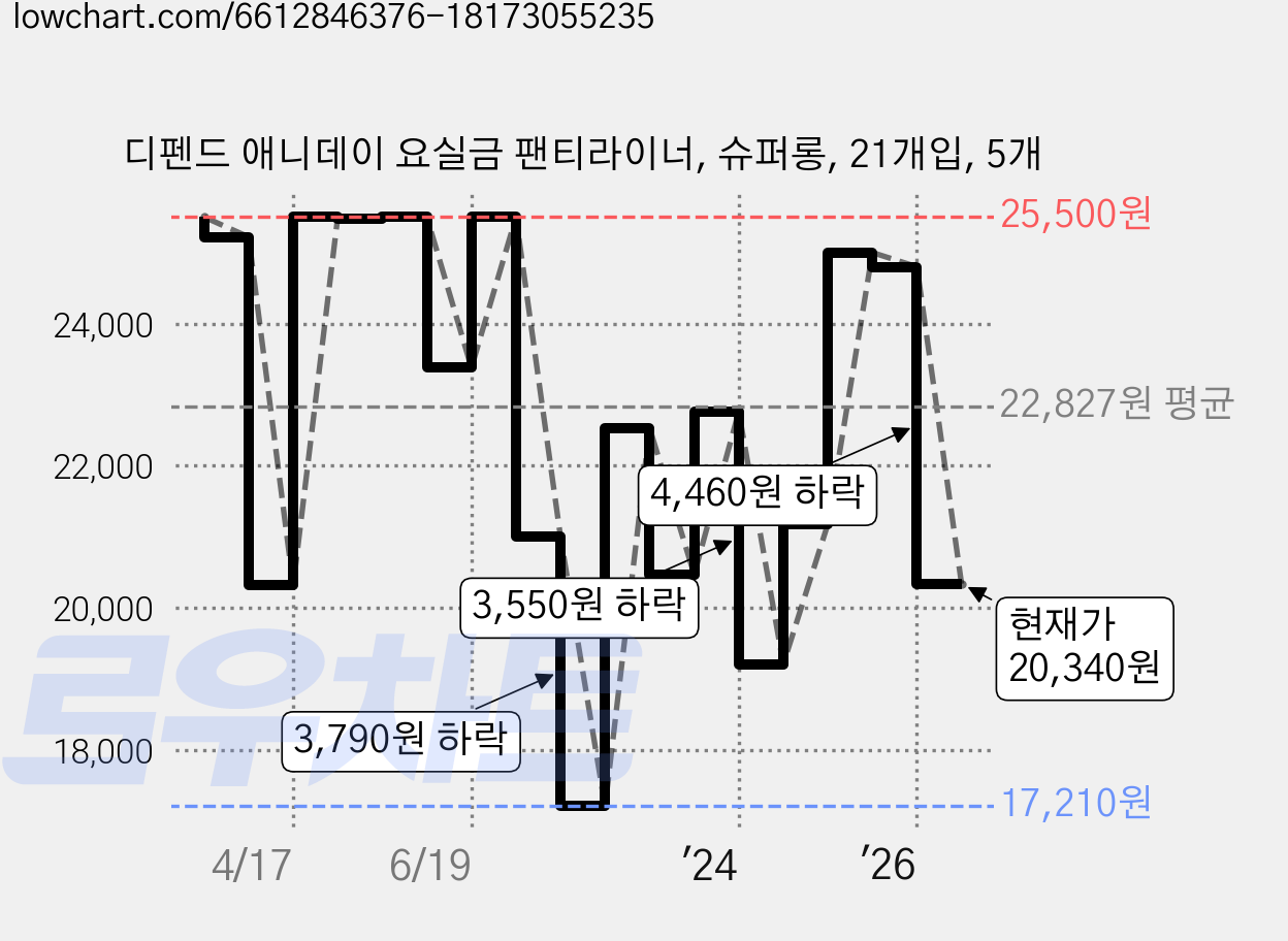 디펜드 애니데이 요실금 팬티라이너, 슈퍼롱, 21개입, 5개 가격 변동 차트, 현재가 20,340원, 관측 최저가 17,210원