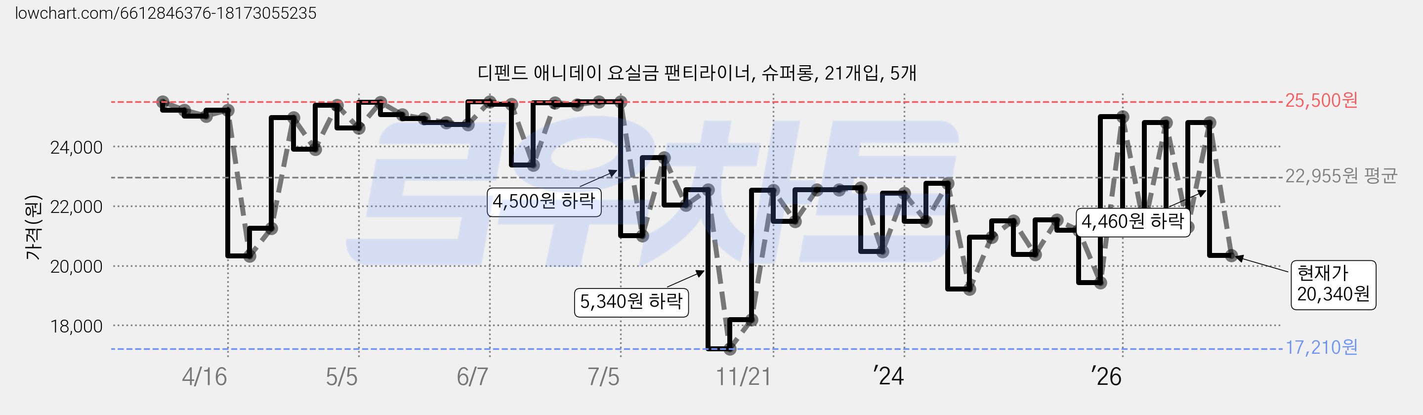 디펜드 애니데이 요실금 팬티라이너, 슈퍼롱, 21개입, 5개 가격 변동 차트, 현재가 20,340원, 관측 최저가 17,210원